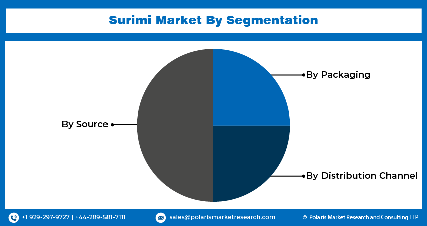 Surimi Market Size